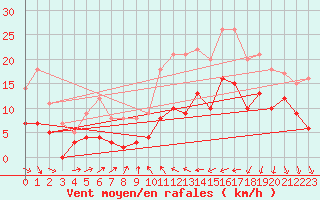 Courbe de la force du vent pour Ile de Brhat (22)