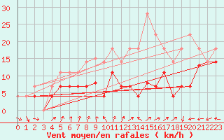 Courbe de la force du vent pour Palencia / Autilla del Pino