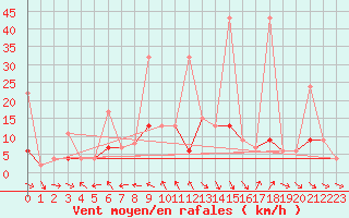 Courbe de la force du vent pour Simplon-Dorf