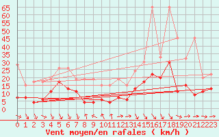 Courbe de la force du vent pour Eggishorn