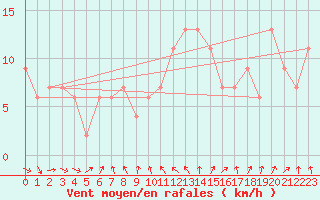 Courbe de la force du vent pour Manston (UK)