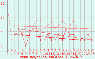 Courbe de la force du vent pour La Fretaz (Sw)