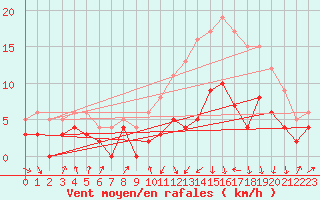 Courbe de la force du vent pour Colmar (68)