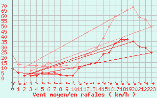 Courbe de la force du vent pour Cadenet (84)
