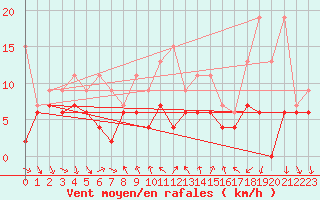 Courbe de la force du vent pour Nyon-Changins (Sw)