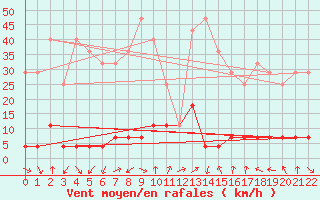 Courbe de la force du vent pour Cerler Cogulla