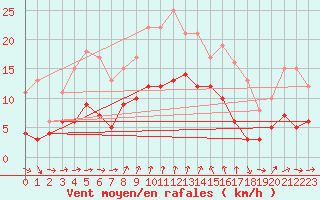 Courbe de la force du vent pour Braunlage