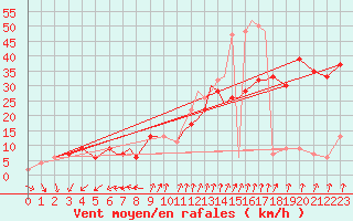 Courbe de la force du vent pour Valley