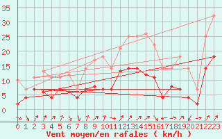 Courbe de la force du vent pour Fribourg (All)