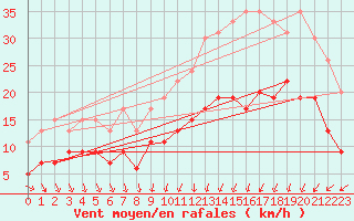 Courbe de la force du vent pour Poitiers (86)