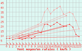 Courbe de la force du vent pour Brest (29)