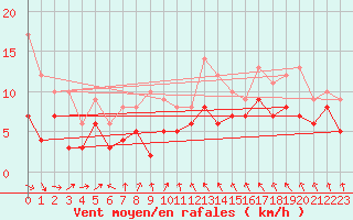 Courbe de la force du vent pour Barth
