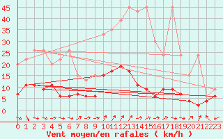 Courbe de la force du vent pour Chaumont (Sw)