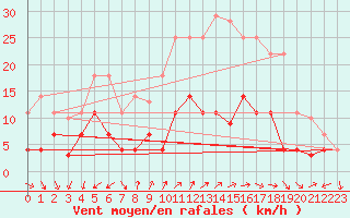 Courbe de la force du vent pour Alajar