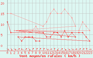 Courbe de la force du vent pour Ble / Mulhouse (68)