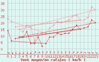Courbe de la force du vent pour Ste (34)
