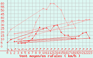 Courbe de la force du vent pour Braunlage