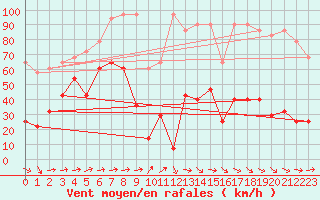 Courbe de la force du vent pour Zugspitze