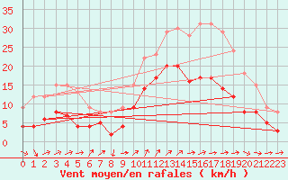 Courbe de la force du vent pour Cazaux (33)