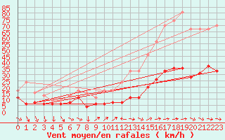 Courbe de la force du vent pour Antibes (06)