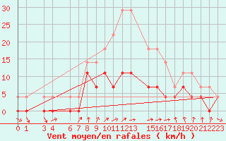 Courbe de la force du vent pour Postojna