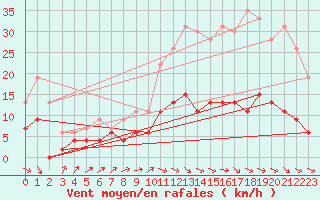 Courbe de la force du vent pour Le Mans (72)