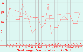 Courbe de la force du vent pour Turaif