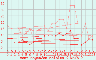 Courbe de la force du vent pour Vevey