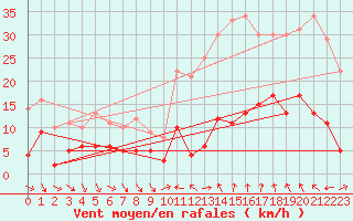 Courbe de la force du vent pour Saint-tienne-Valle-Franaise (48)