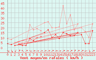 Courbe de la force du vent pour Waibstadt