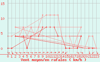 Courbe de la force du vent pour Ratece