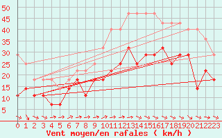 Courbe de la force du vent pour Hano