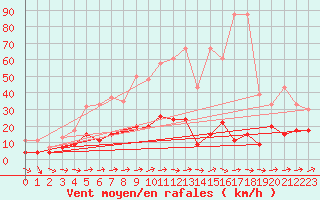 Courbe de la force du vent pour Montana