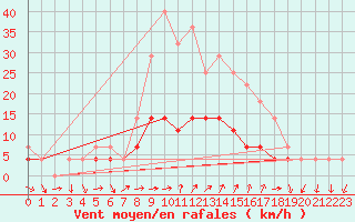 Courbe de la force du vent pour Ploiesti