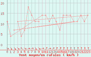 Courbe de la force du vent pour Kittila Lompolonvuoma