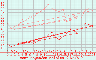 Courbe de la force du vent pour Cap Pertusato (2A)