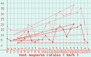 Courbe de la force du vent pour Le Bourget (93)