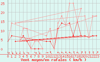 Courbe de la force du vent pour Halifax Windsor Park