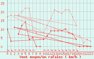 Courbe de la force du vent pour Le Montat (46)