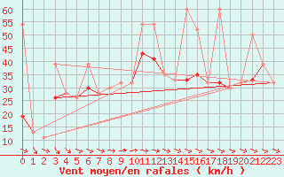 Courbe de la force du vent pour Skagen