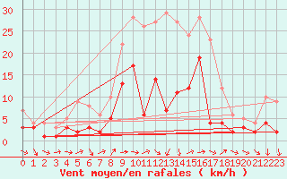 Courbe de la force du vent pour Zwiesel