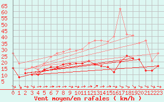 Courbe de la force du vent pour Bziers Cap d