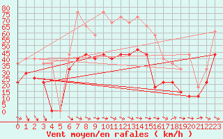 Courbe de la force du vent pour Envalira (And)