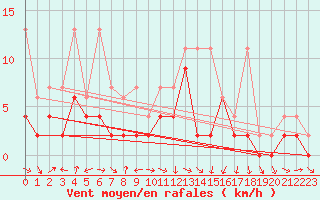 Courbe de la force du vent pour Fribourg / Posieux