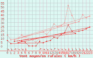 Courbe de la force du vent pour Orange (84)