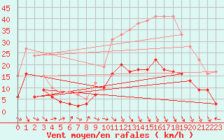 Courbe de la force du vent pour Aurillac (15)