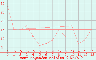 Courbe de la force du vent pour Ely, Ely Airport