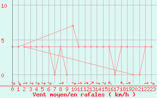 Courbe de la force du vent pour Leibnitz