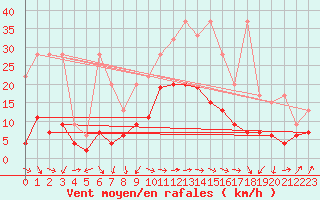 Courbe de la force du vent pour Interlaken