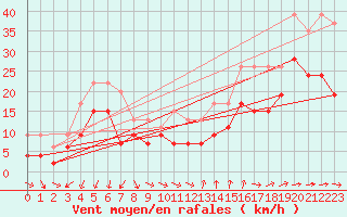Courbe de la force du vent pour Cap Cpet (83)